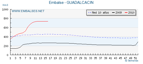 Guadalcacin Dam Reservoir near Arcos de La Frontera in Cadiz-Andalucia in Spain shows record amounts of rain