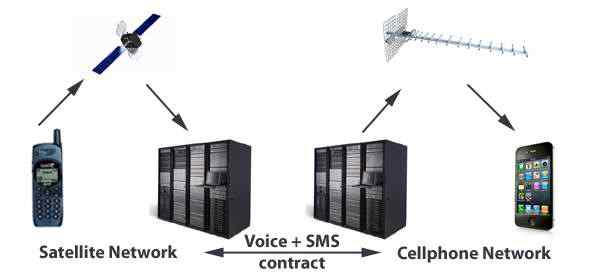 SMS text messaging between mobile cellphone and Satellite phone network