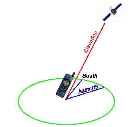 Thuraya Hughes Satellite HNS-7100 phone - Azimuth and Elevation
